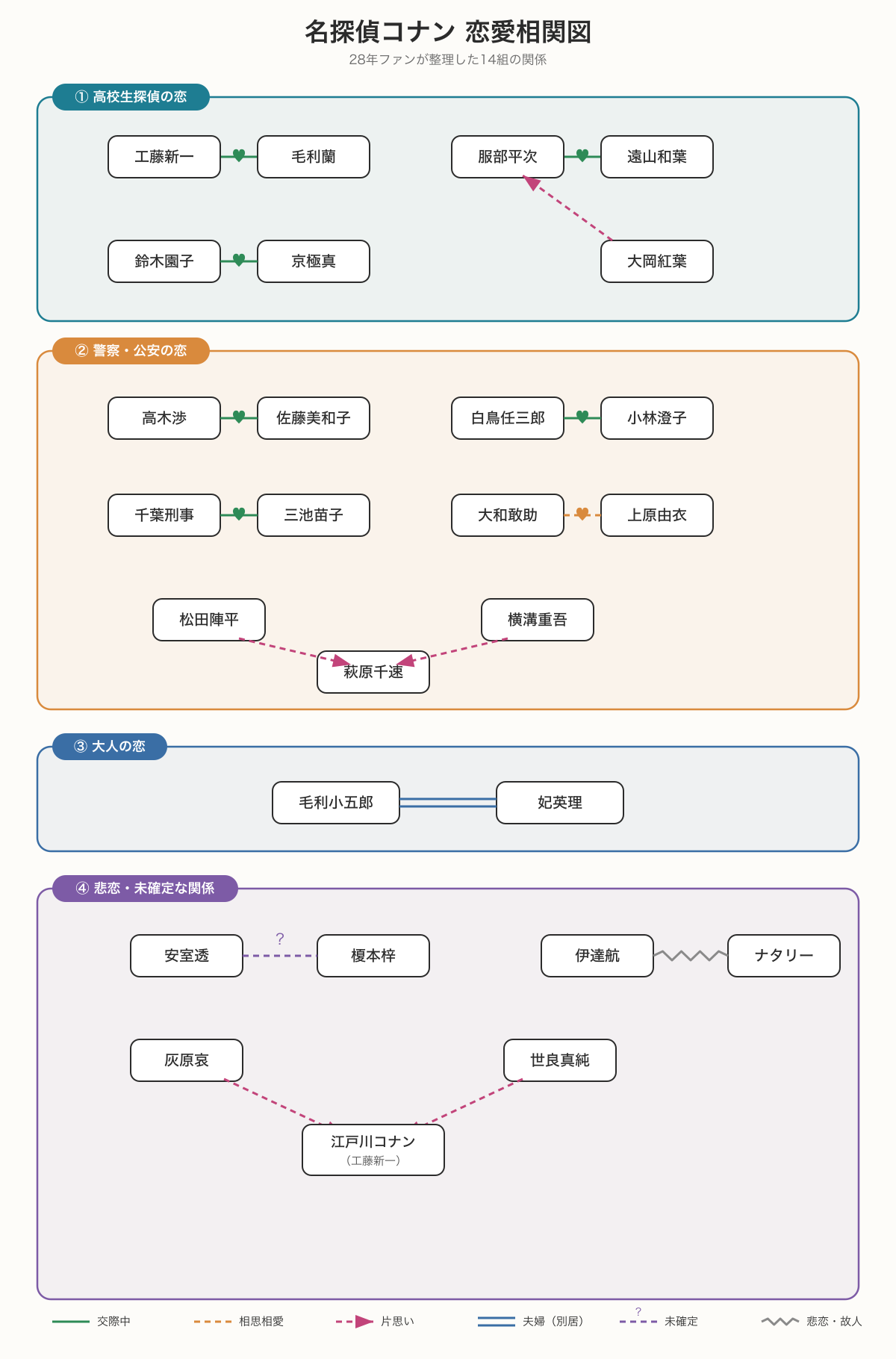 名探偵コナンの恋愛相関図。高校生探偵の恋(新一×蘭・平次×和葉・園子×京極)、警察・公安の恋(高木×佐藤・白鳥×小林・千葉×苗子・大和×上原・松田と横溝の千速への片思い)、大人の恋(小五郎×英理)、悲恋・未確定な関係(安室×梓・伊達×ナタリー・灰原と世良のコナンへの片思い)を色分けした図解